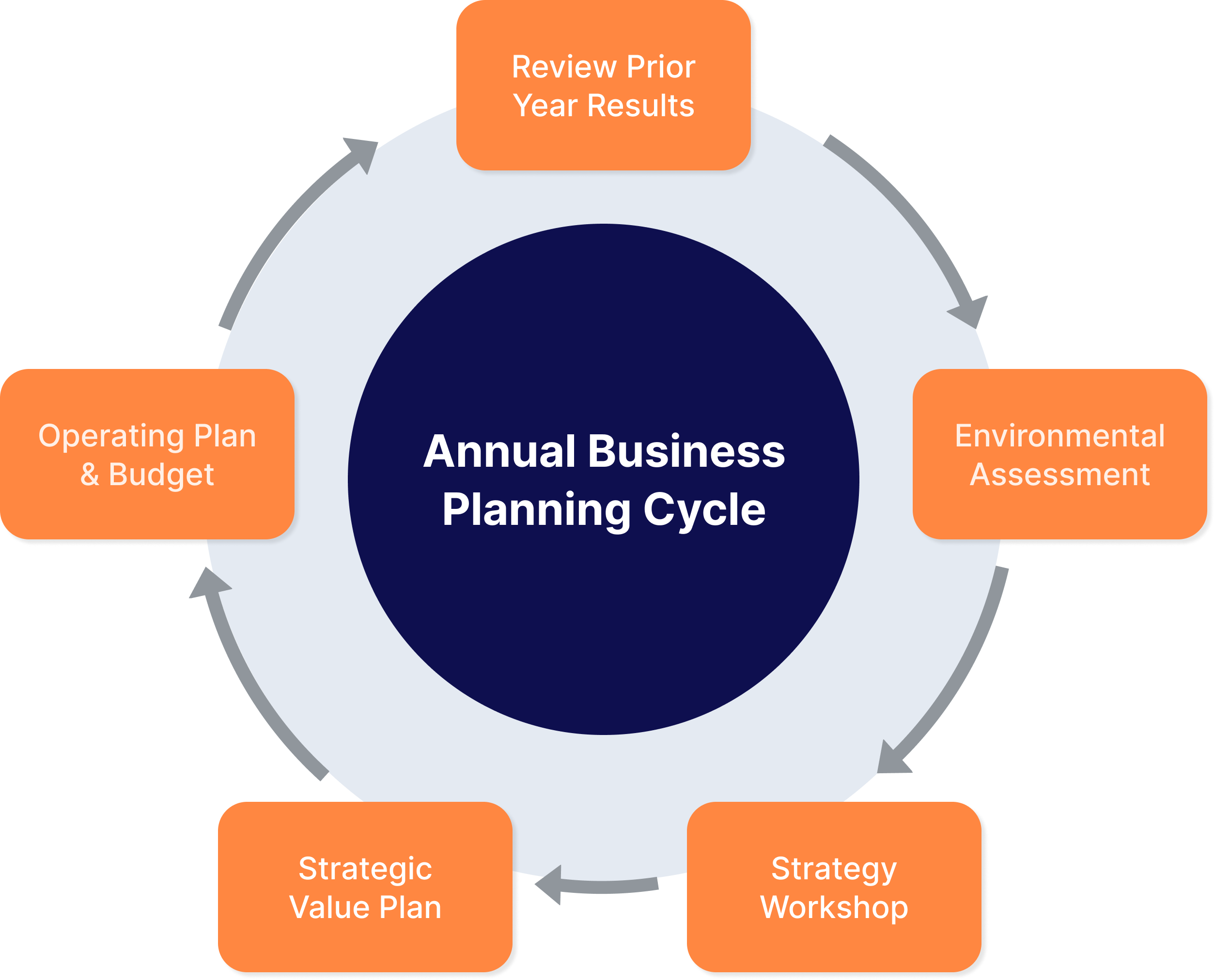 Annual Business Planning Cycle